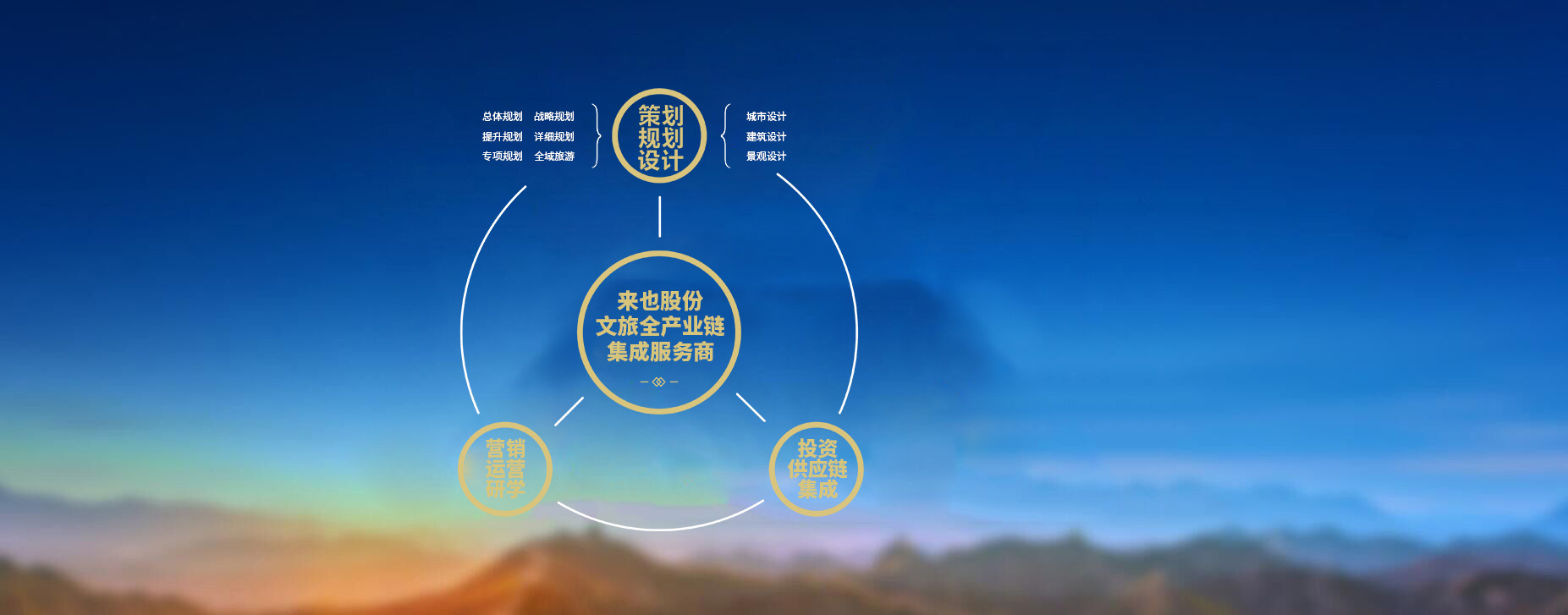 文旅全产业链